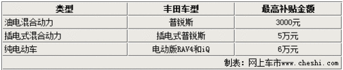 電動(dòng)RAV4或IQ 豐田純電動(dòng)車明年將引入