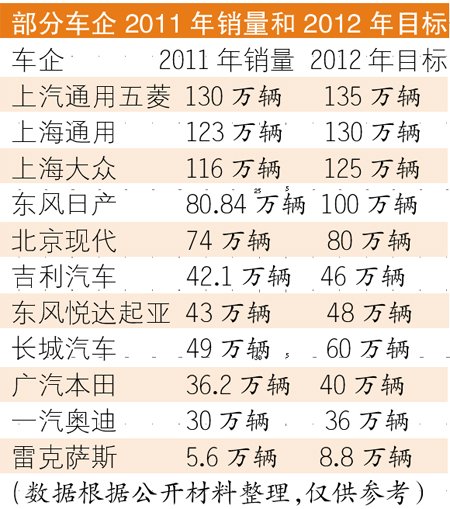 2012年產銷謹慎看漲 主流車企或小幅邁進
