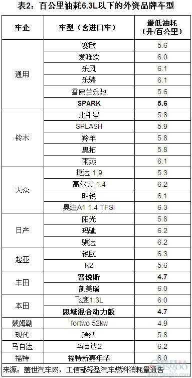 89款車(chē)型或?qū)⒗^續(xù)享受節(jié)能補(bǔ)貼(組圖)