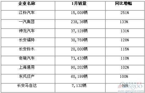 2010年1月份國內(nèi)部分車企銷量一覽（更新中）